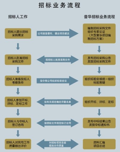 流程
